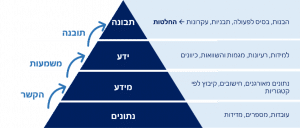 ניהול פרויקטים בשלושה ממדים - תובנות ומשמעויות